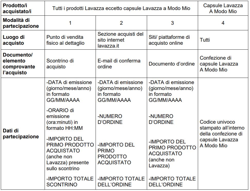Concorso lavazza - Tabella riassuntiva