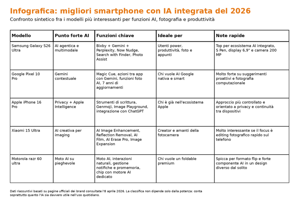 Infografica confronto smartphone 2026